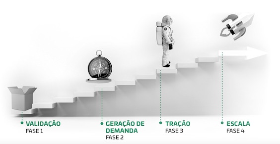 A jornada de desenvolvimento de uma startup