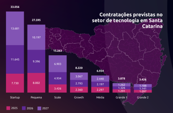 Perspectiva de contratações em tecnologia para os próximos anos em SC. / Fonte: Acate e Sebrae Startups